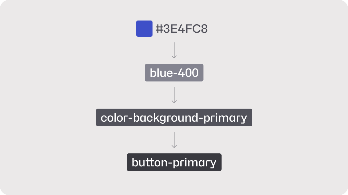 Example of design tokens application, using appropriate terms to make design decisions