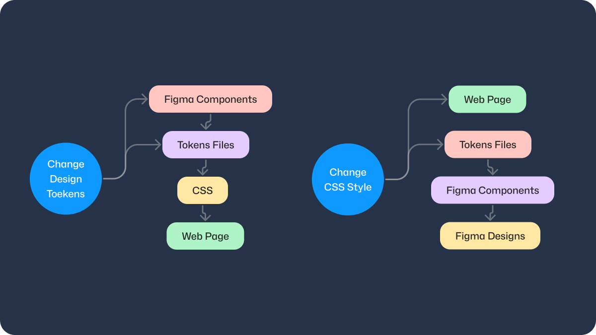 The design tokens lifecycle across different tools and technologies