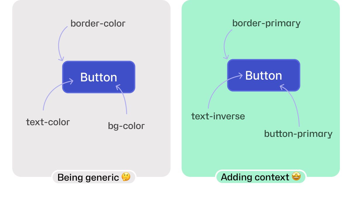 Example of design tokens application, using appropriate terms to use design tokens with purpose